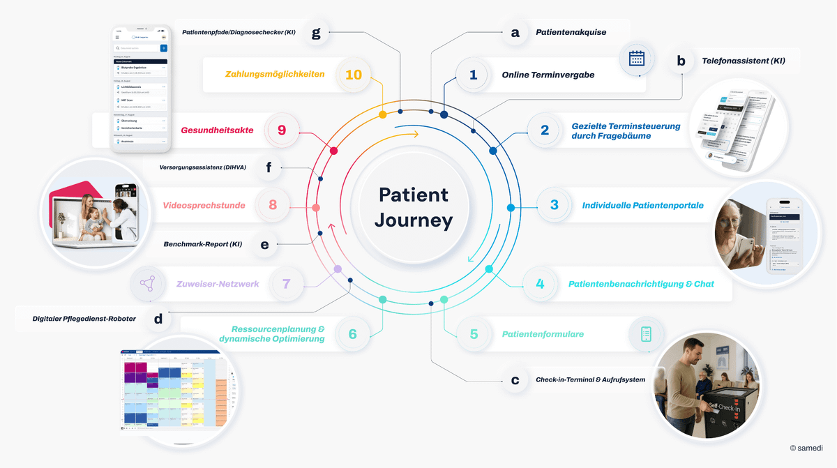 Patient Journey copyright by samedi web 01