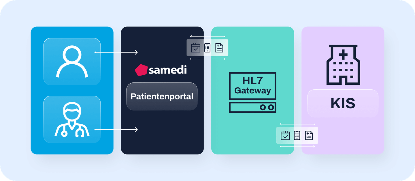 Patientenportal samedi Interoperabilität