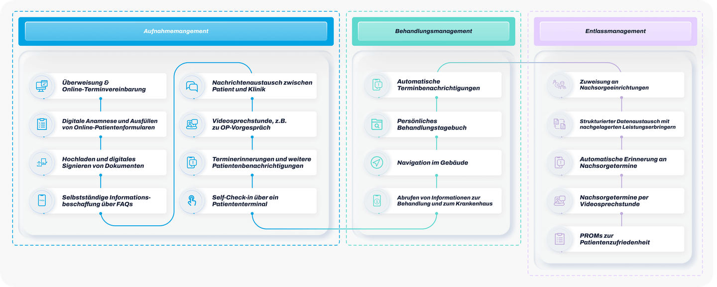 Samedi Patient Journey Patientenportal klein