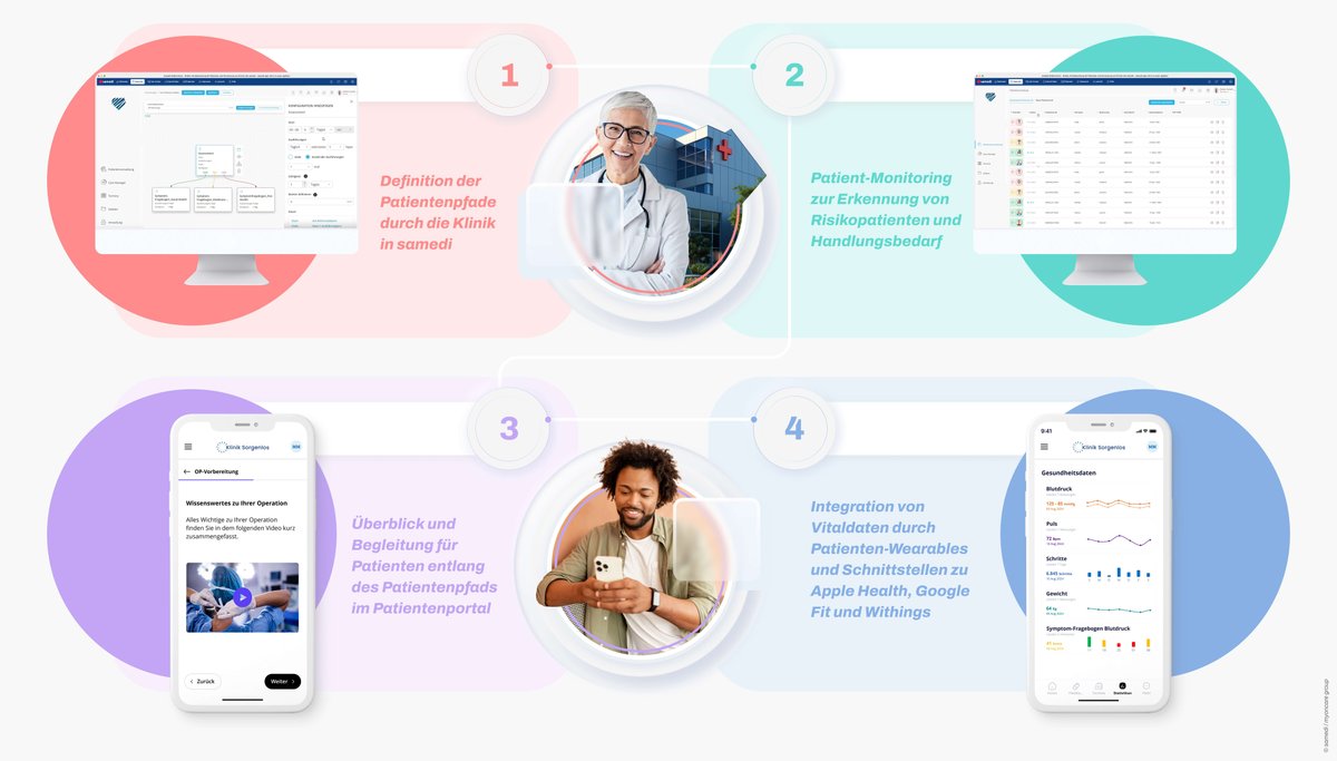 Die Integration digitaler Patientenpfade im Patientenportal vernetzte Ärzte und Patienten noch enger miteinander und ermöglicht eine bedarfsgerechte Versorgung (Copyright by samedi & myoncare group).